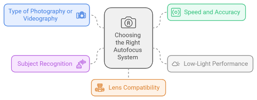 Choosing the Right Autofocus System