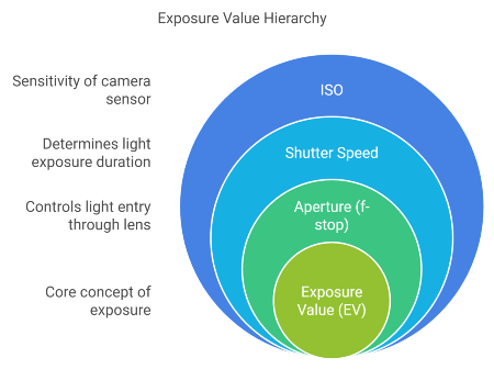 Exposure Value diagram