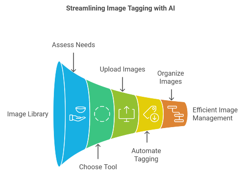 How to Get Started with AI-Powered Image Tagging