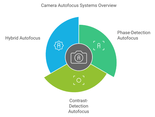 Types of Autofocus Systems