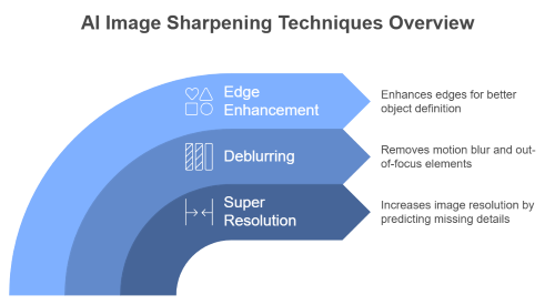 Understanding AI Image Sharpening Methods