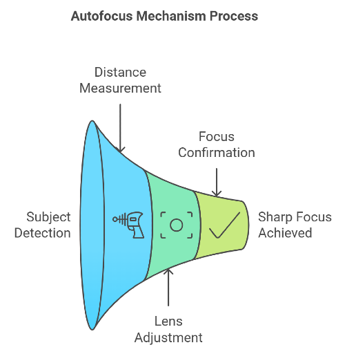 What is Autofocus