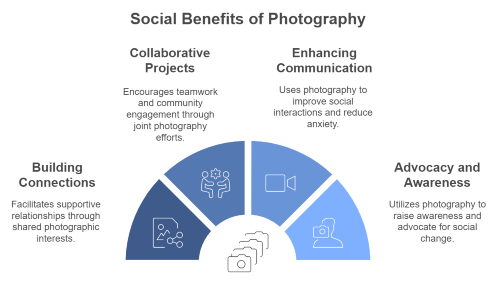 Social Benefits of Photography